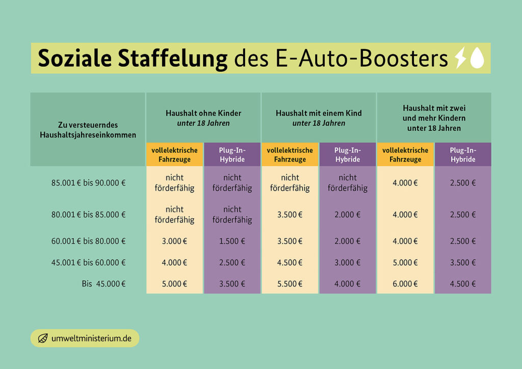 csm infografik e auto foerderung 32c093c991